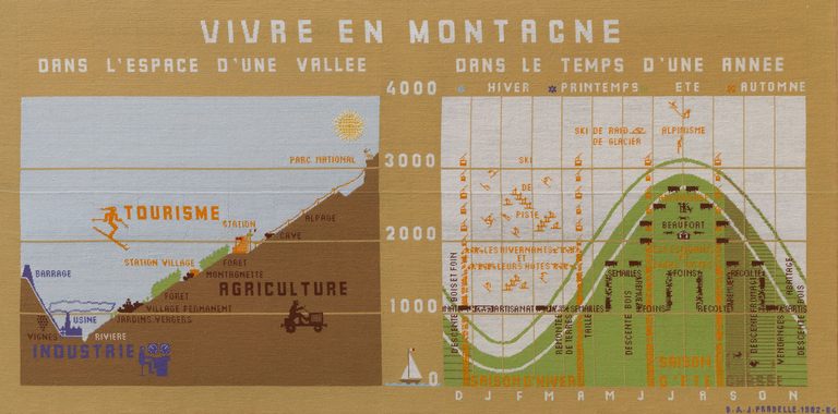 Canevas : Vivre en montagne