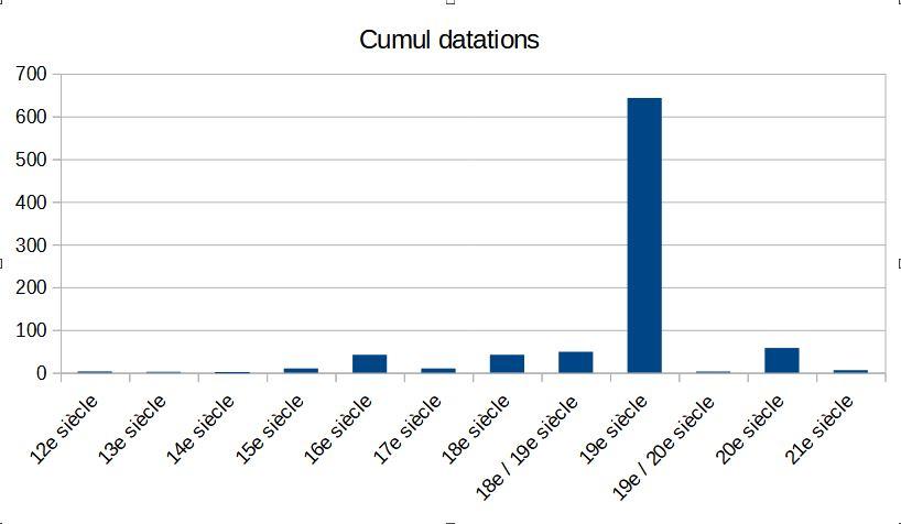 Graphique du cumul des éléments repérés par époque