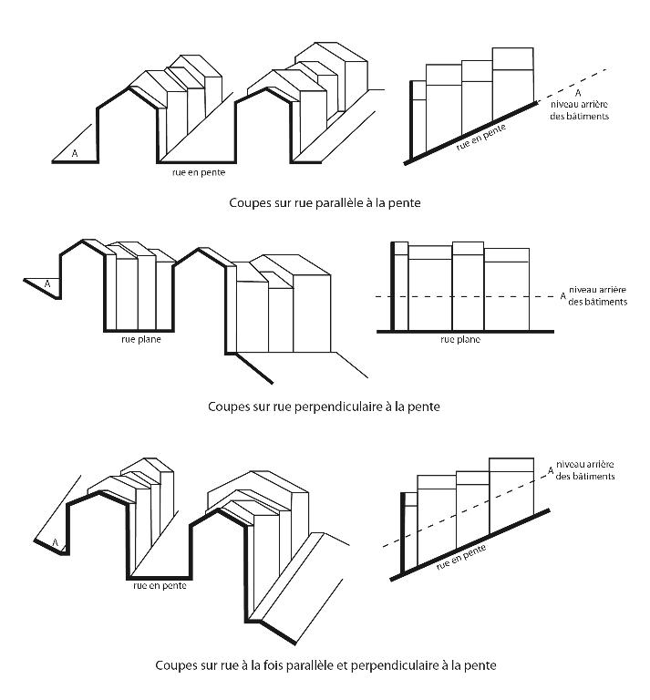 Coupes sur rues parallèle, perpendiculaire, ou à la fois parallèle et perpendiculaire à la pente.