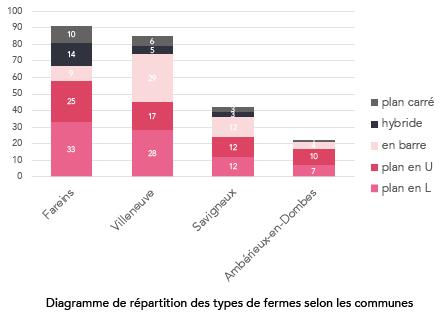 Les fermes d'Ambérieux-en-Dombes, Fareins, Savigneux et Villeneuve (en cours d'étude)