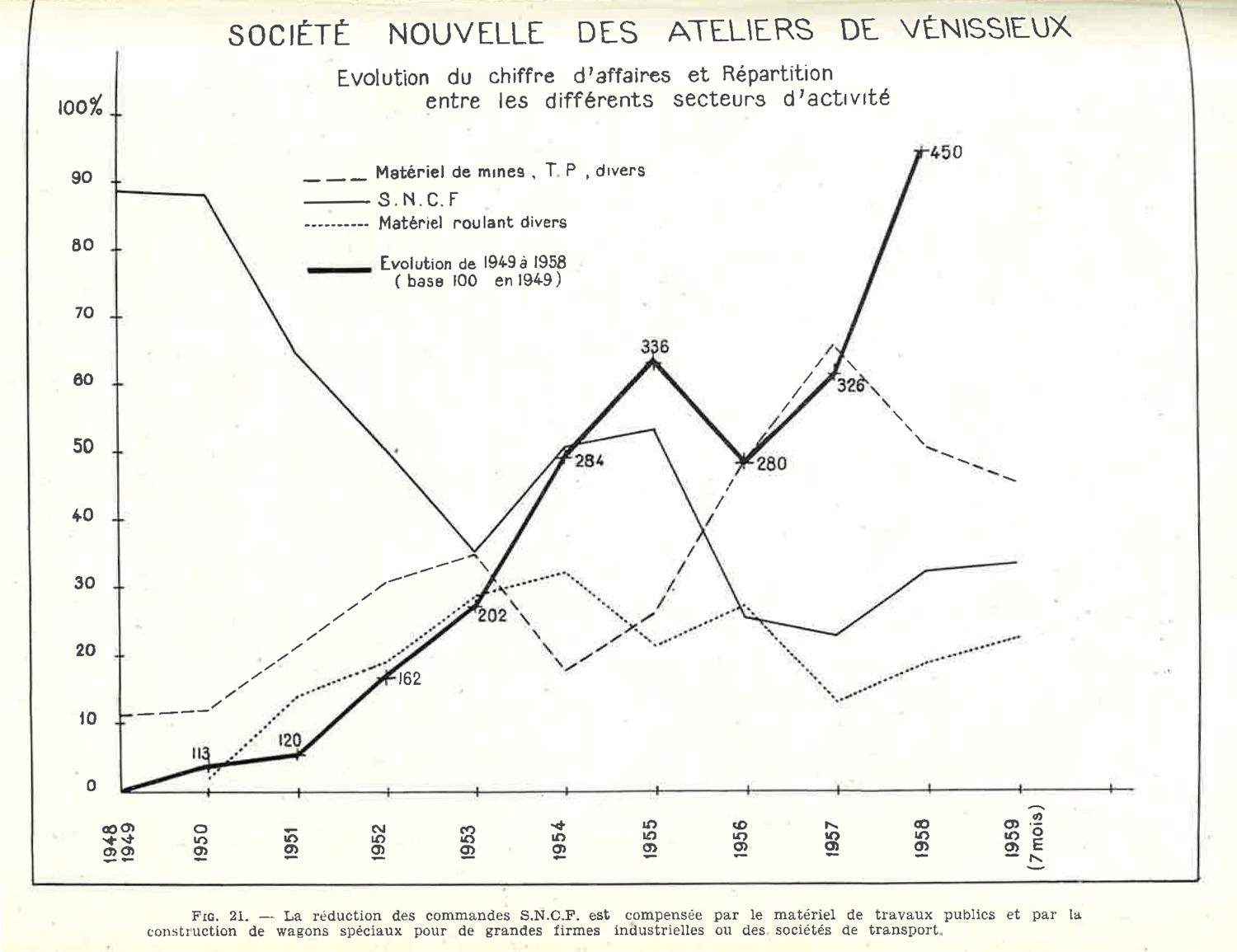 Société d’Outillage Mécanique et d’Usinage d’Artillerie (S.O.M.U.A.) puis Société Nouvelle des Ateliers de Vénissieux (S.N.A.V.)